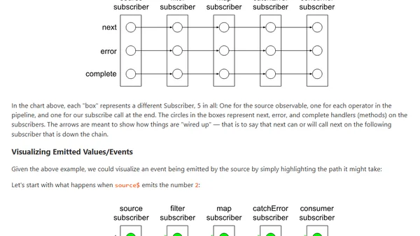 RxJS Operators In-Depth - Part 2 - Subscription Chains