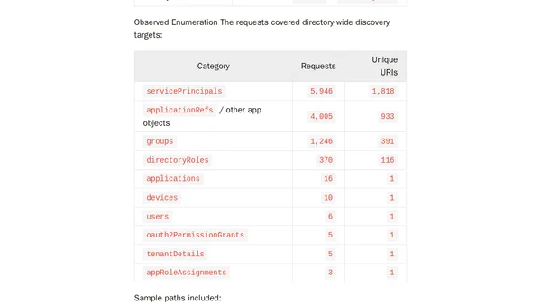 Now You See Me: AADGraphActivityLogs