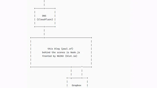ASCII Artitecture