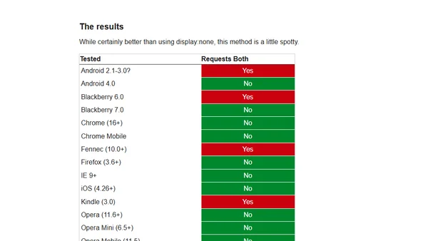 Media Query & Asset Downloading Results