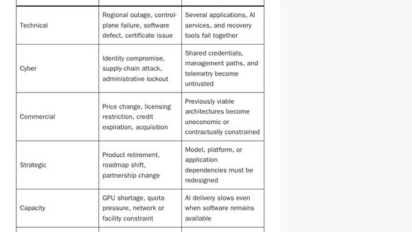 Technology Concentration Risk: What CEOs and CIOs Need to Know About AI, Cloud, Chips, and Vendor Dependency