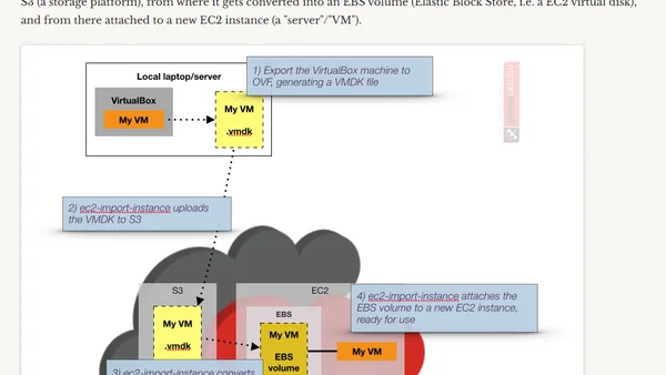 OBIEE SampleApp in The Cloud: Importing VirtualBox Machines to AWS EC2